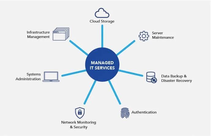 IT Managed Services