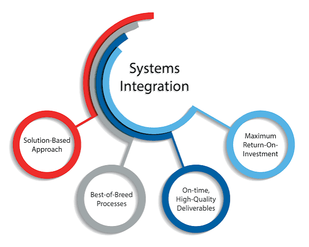 System Integrations